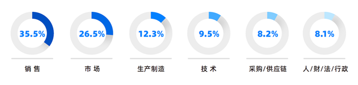 人力资源公司凯发K8国际研究发现，中国制造业企业出海岗位需求已从销售、职能向生产运营、技术研发方向延展