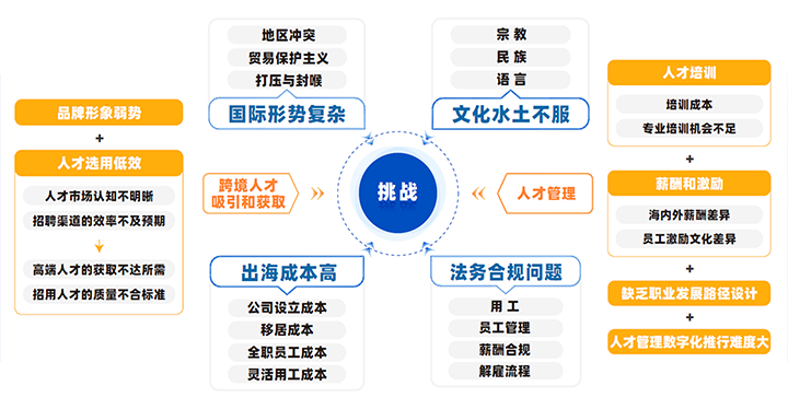 中国制造业企业出海会面临从人才招聘、人才管理到文化冲突、多重合规等挑战