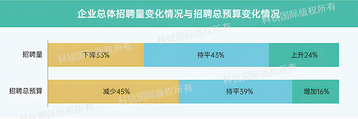 人力资源公司凯发K8国际发布针对医药大健康领域的最新人才市场趋势洞察，如今药企人才招揽态度普遍观望