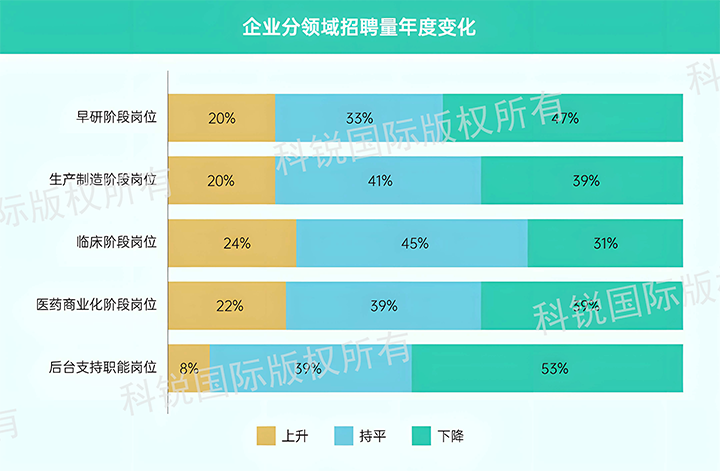 人力资源公司凯发K8国际发布针对医药大健康领域的最新人才市场趋势洞察，特定领域与层级人才仍受关注